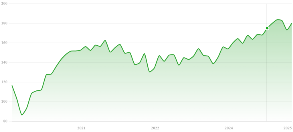 Wykres kursu funduszu Invesco S&P 500 Equal Weight ETF w okresie 5 lat na dzień 20.01.2025